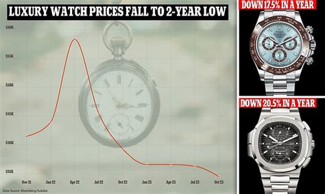 why rolex prices are falling